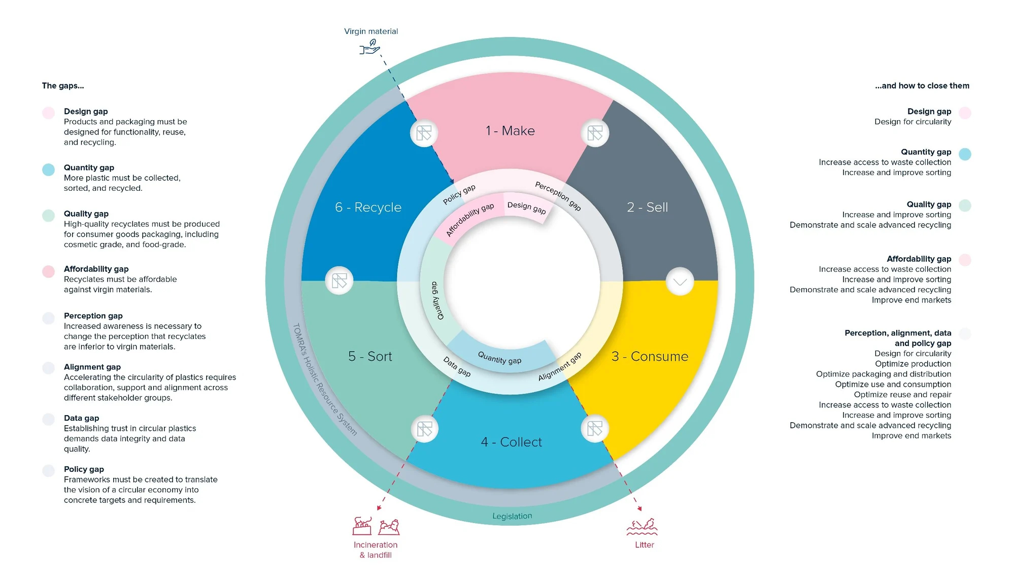 Advanced mechanical recycling gaps and solutions infographic
