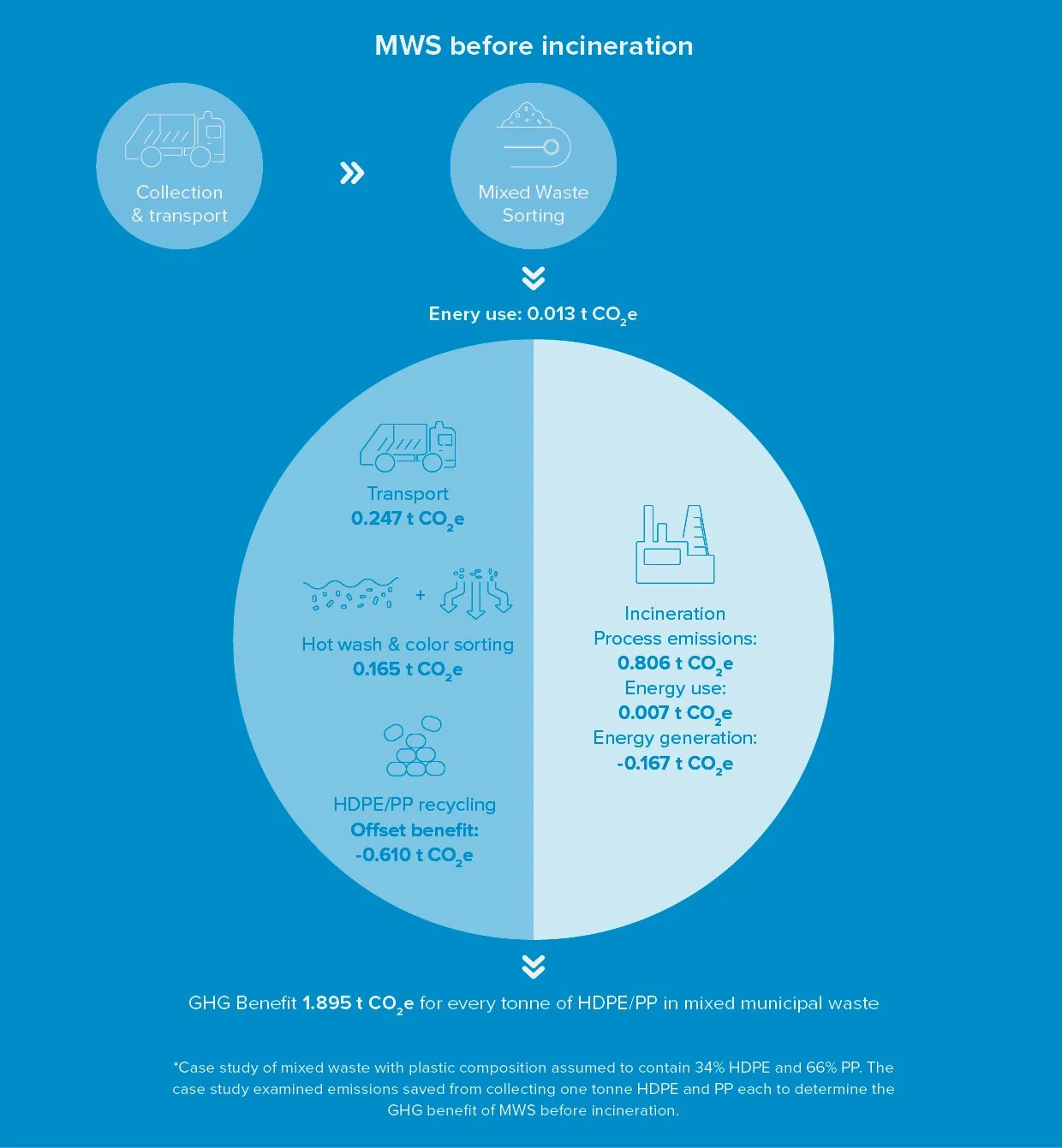 Mechanical waste sorting before incineration infographic