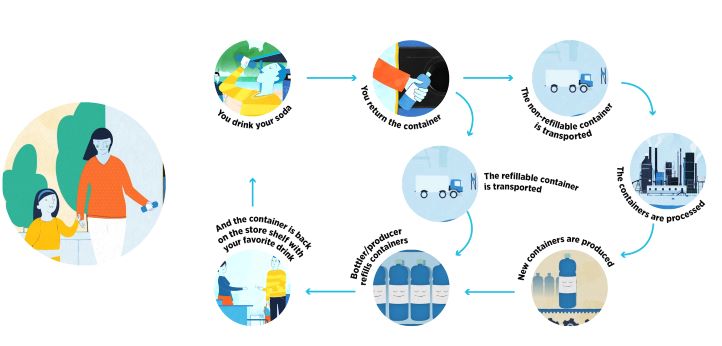 Explainer Video – What is a Deposit Return System?